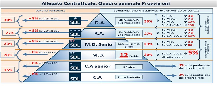 Network Marketing e SDL Centrostudi - Parte 2